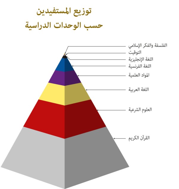توزيع المستفيدين حسب الوحدات الدراسية توزيع المستفيدين حسب الوحدات الدراسية